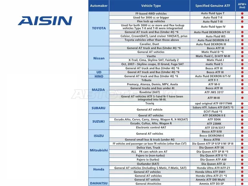 Масло трансмиссионное ATF Wide Range AFW+ 4л (AISIN: ATFMT4S)