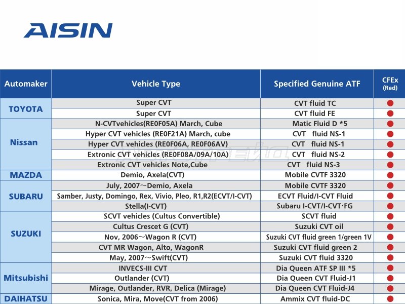 Масло трансмиссионное  CVT Fluid Excellent CFEX 4л (AISIN: CVTF7004)